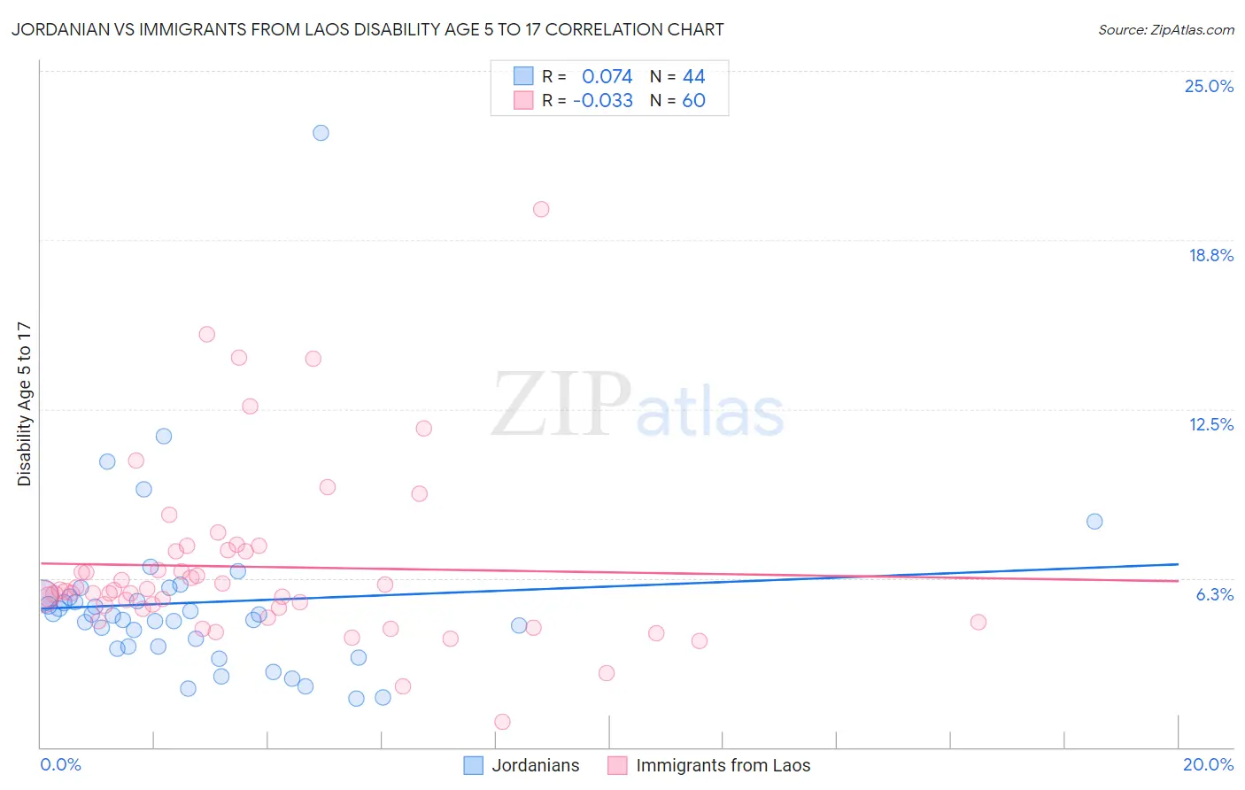 Jordanian vs Immigrants from Laos Disability Age 5 to 17