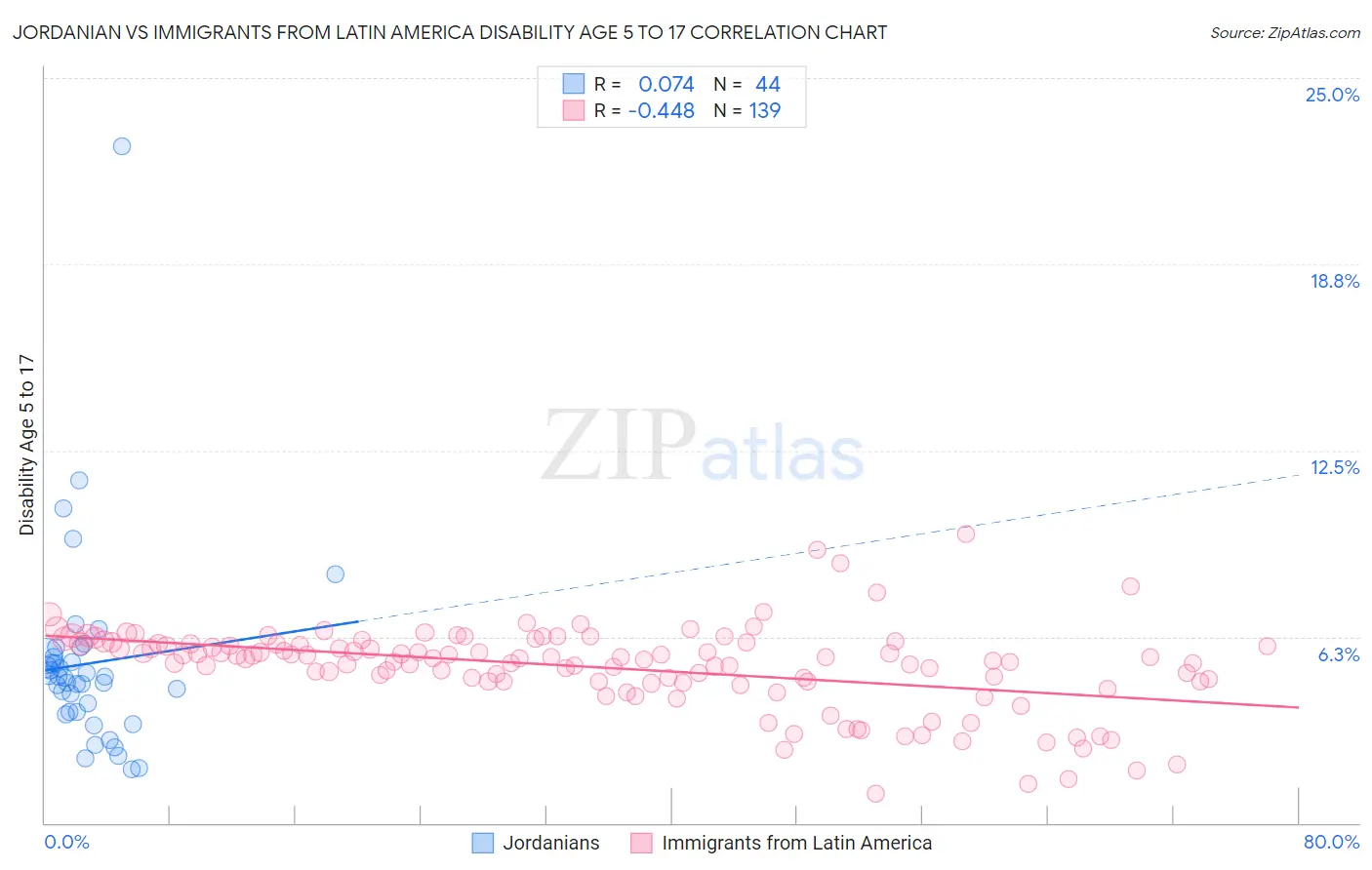 Jordanian vs Immigrants from Latin America Disability Age 5 to 17