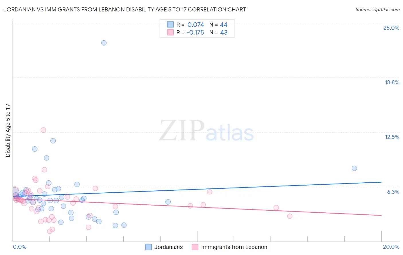 Jordanian vs Immigrants from Lebanon Disability Age 5 to 17