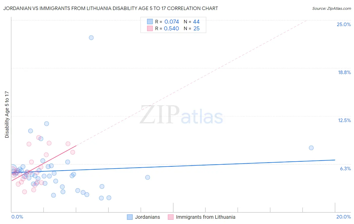 Jordanian vs Immigrants from Lithuania Disability Age 5 to 17