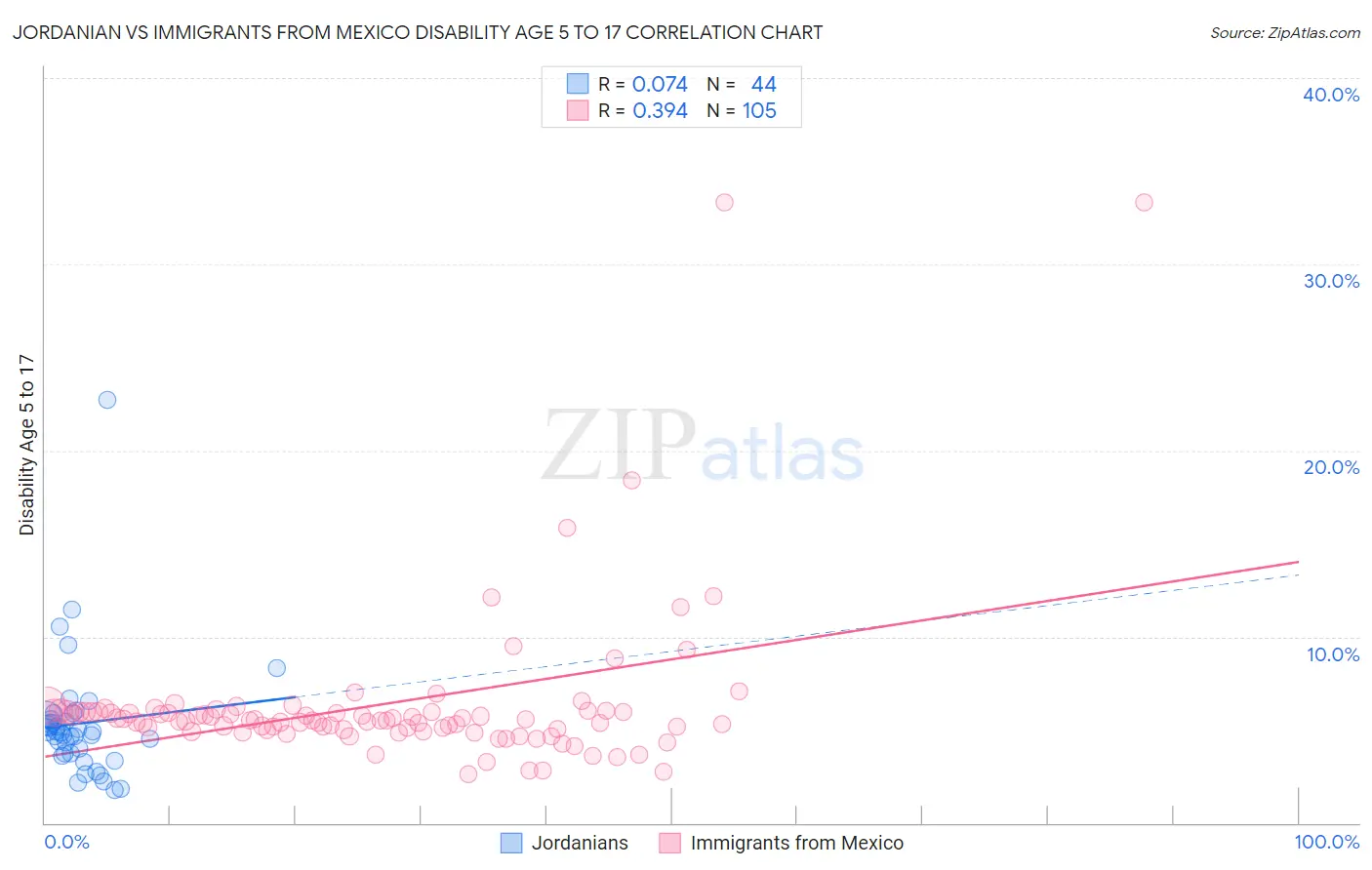 Jordanian vs Immigrants from Mexico Disability Age 5 to 17