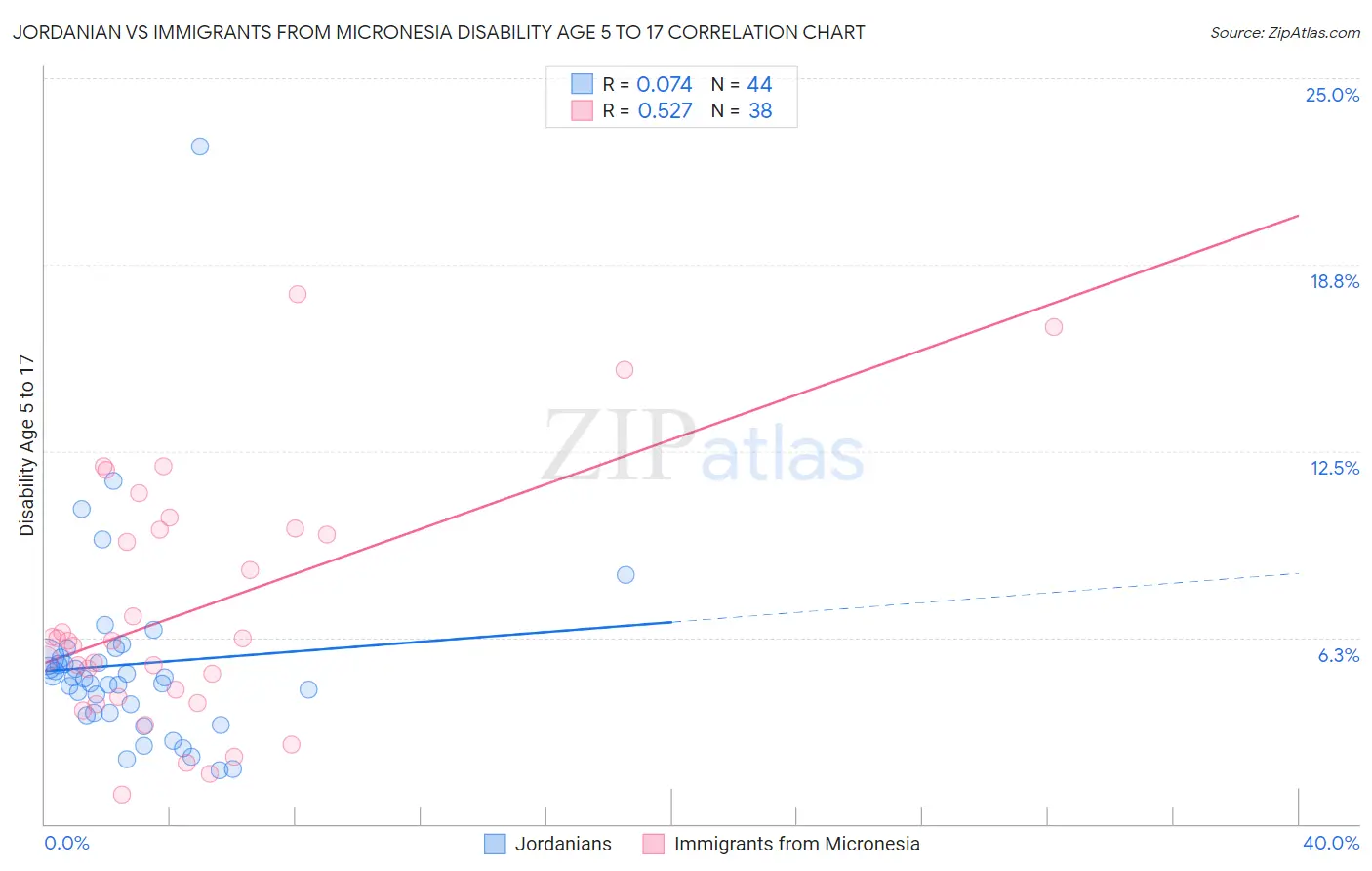 Jordanian vs Immigrants from Micronesia Disability Age 5 to 17