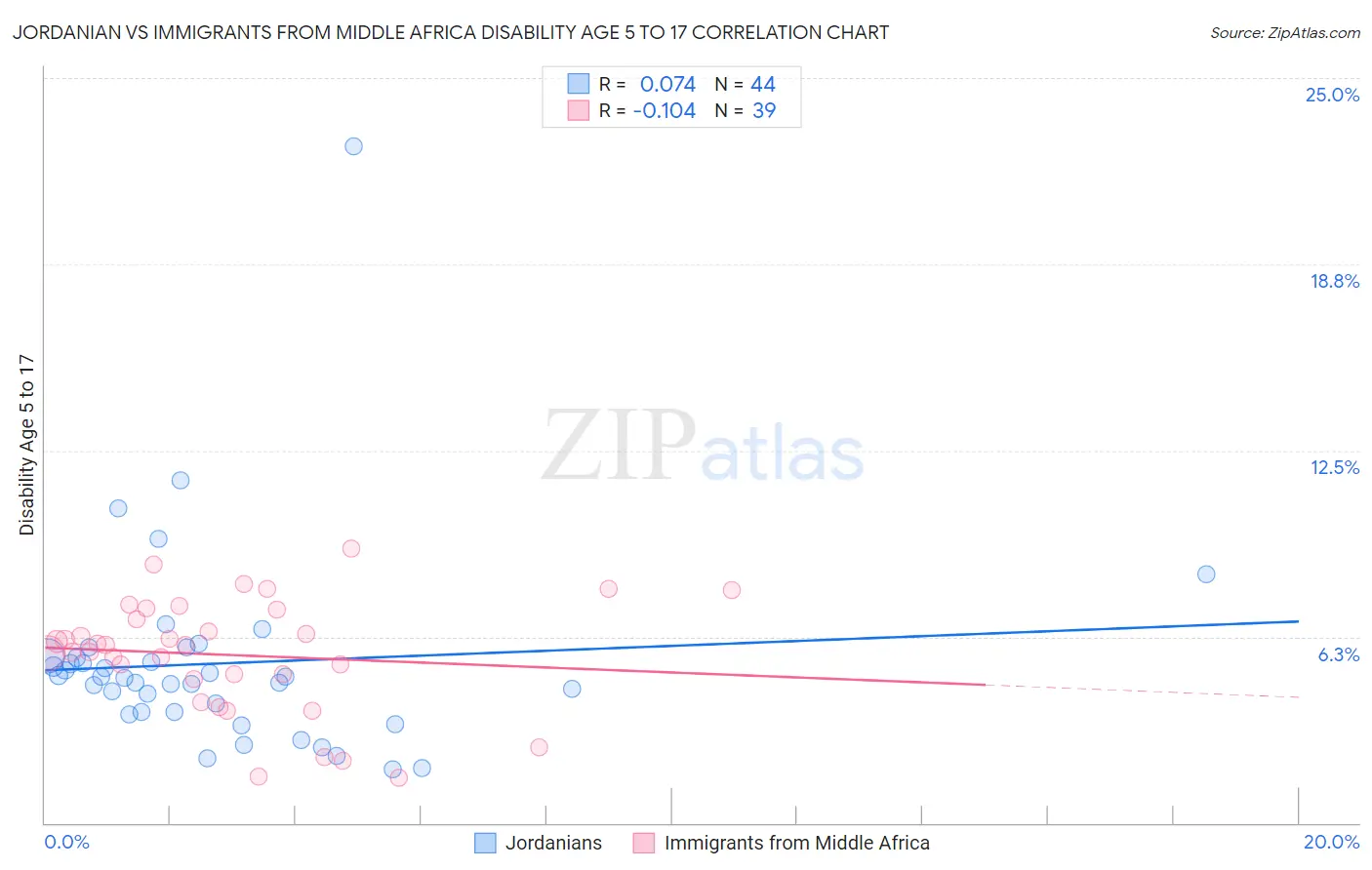 Jordanian vs Immigrants from Middle Africa Disability Age 5 to 17