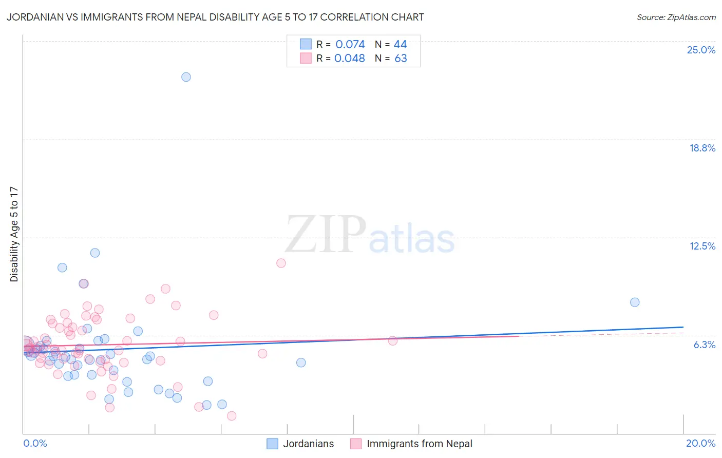 Jordanian vs Immigrants from Nepal Disability Age 5 to 17