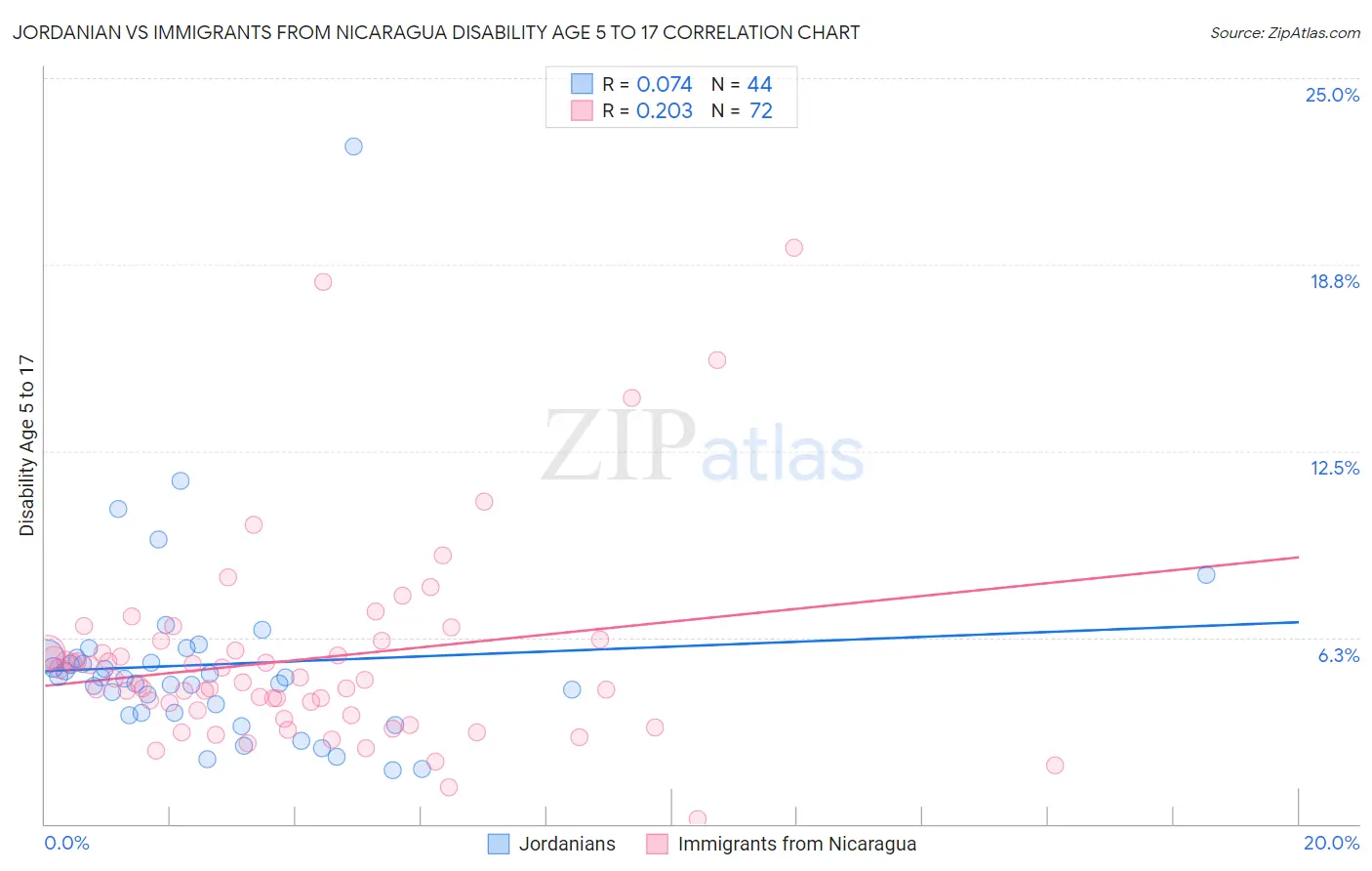 Jordanian vs Immigrants from Nicaragua Disability Age 5 to 17