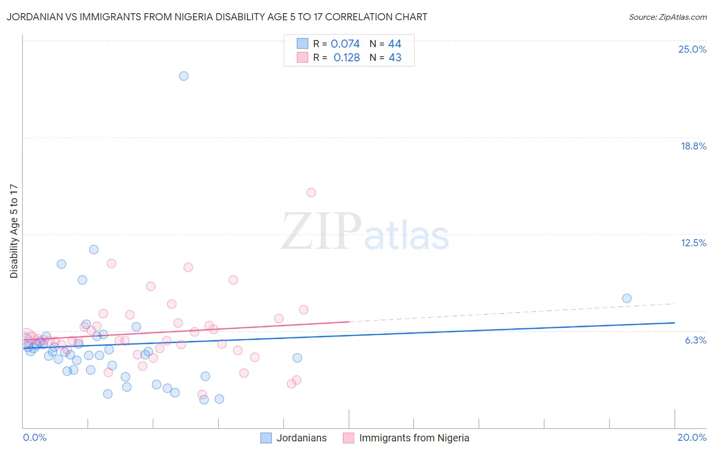 Jordanian vs Immigrants from Nigeria Disability Age 5 to 17