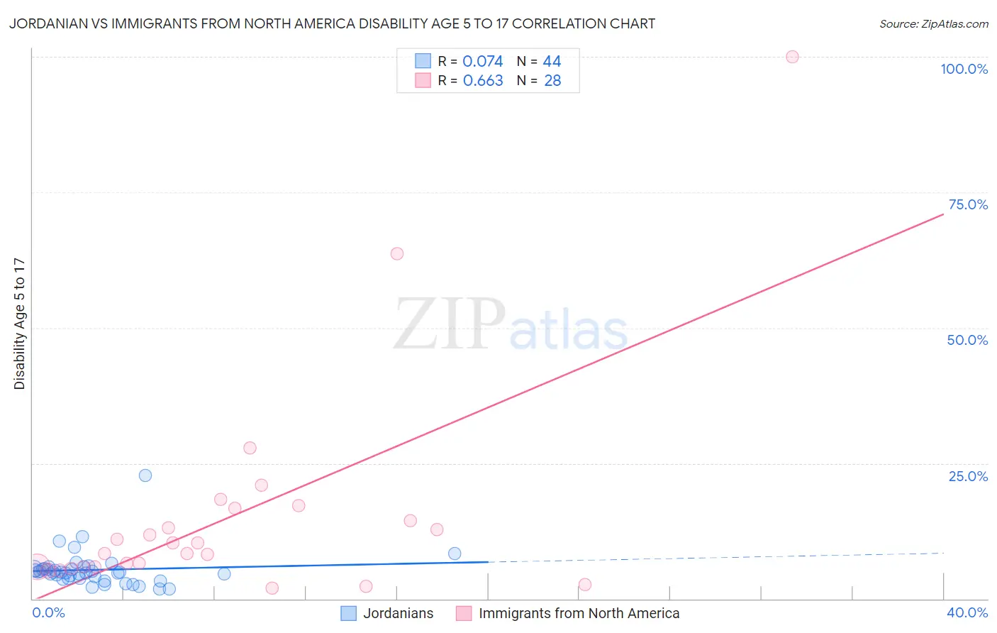 Jordanian vs Immigrants from North America Disability Age 5 to 17