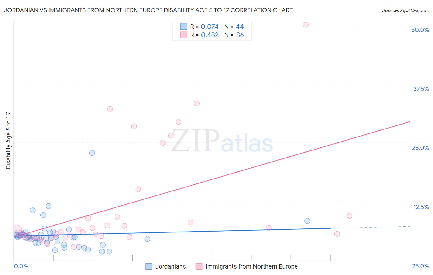 Jordanian vs Immigrants from Northern Europe Disability Age 5 to 17