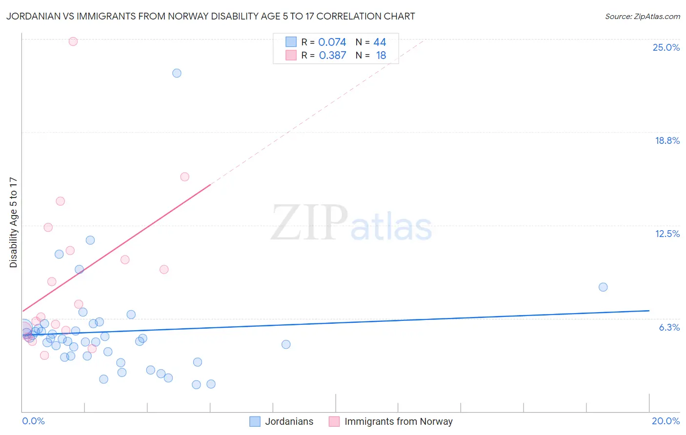Jordanian vs Immigrants from Norway Disability Age 5 to 17