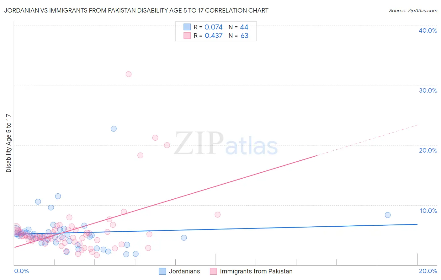 Jordanian vs Immigrants from Pakistan Disability Age 5 to 17