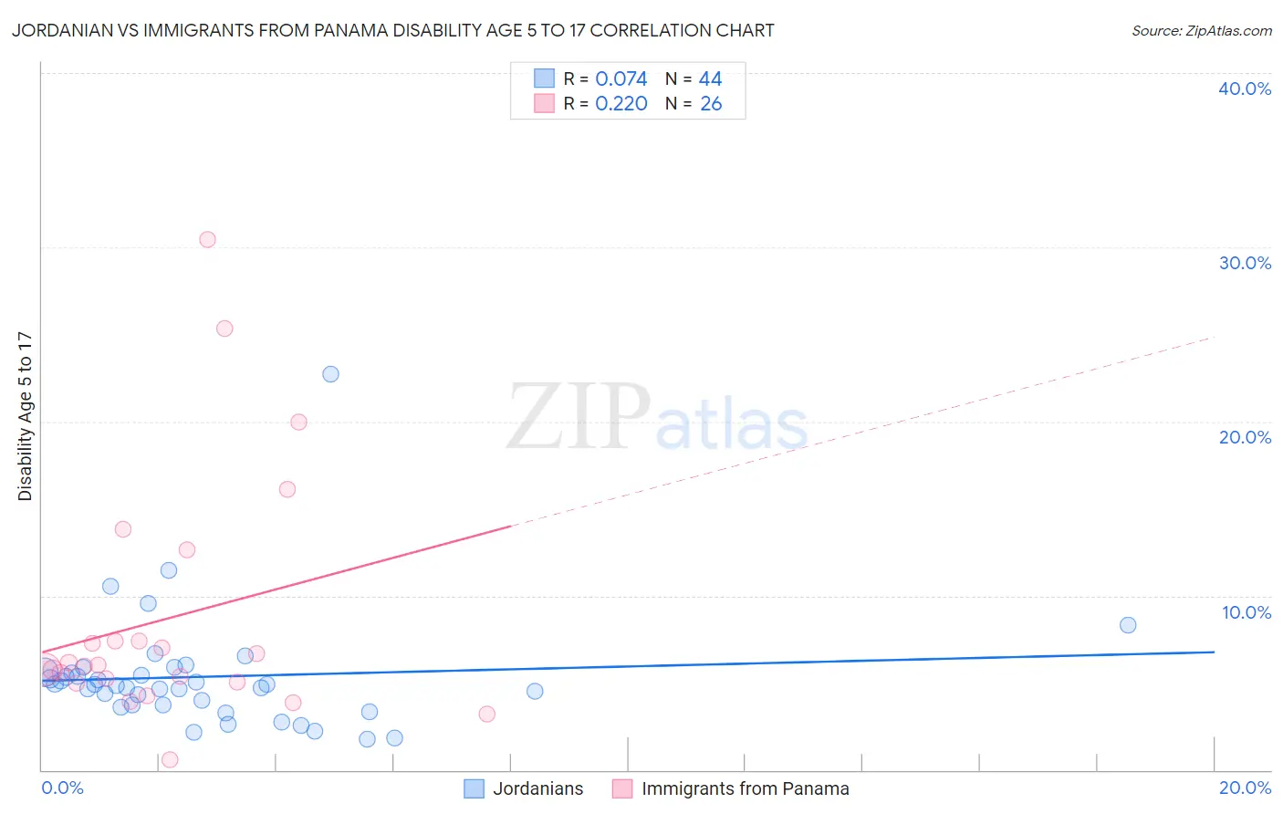 Jordanian vs Immigrants from Panama Disability Age 5 to 17