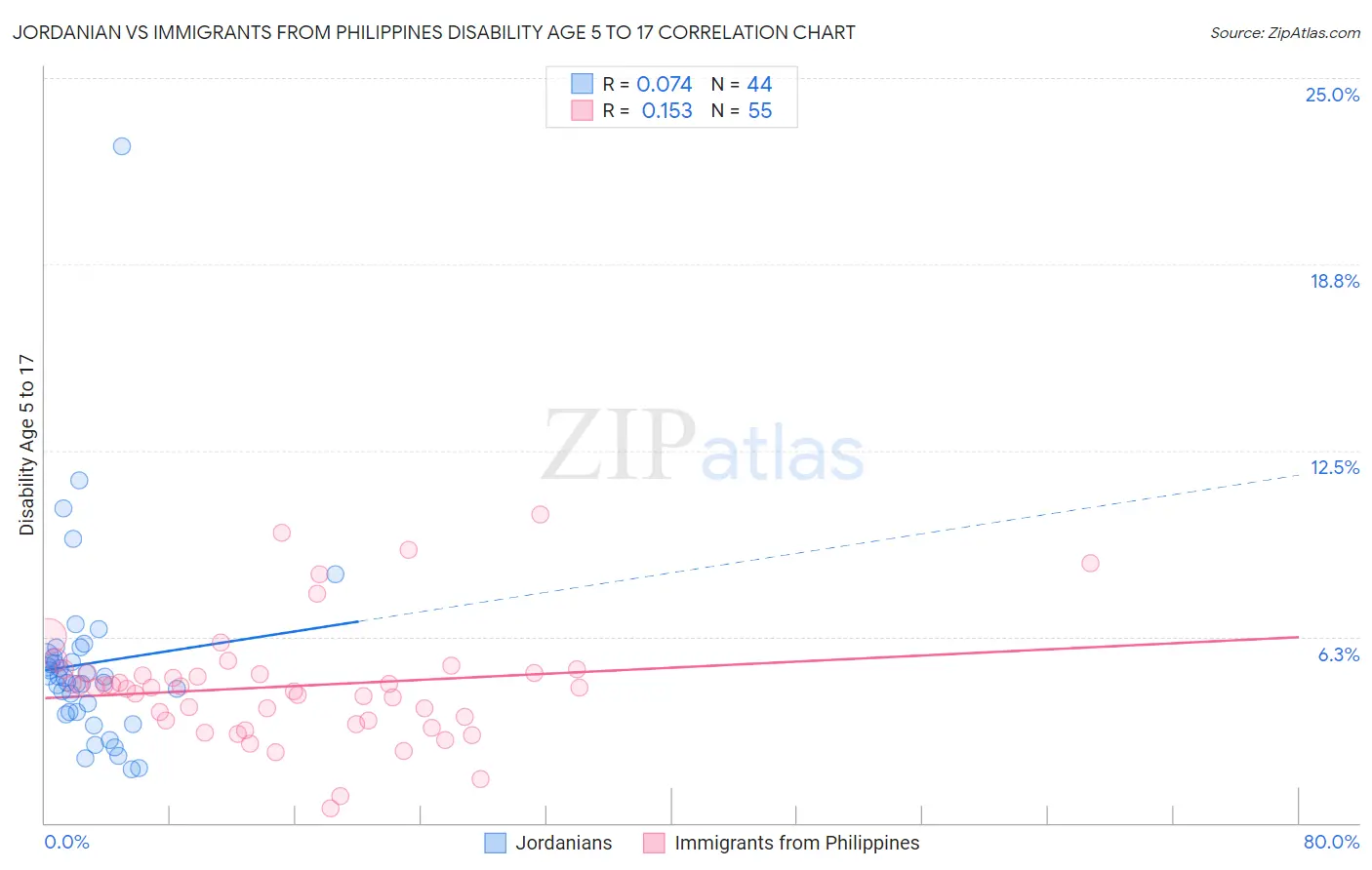 Jordanian vs Immigrants from Philippines Disability Age 5 to 17