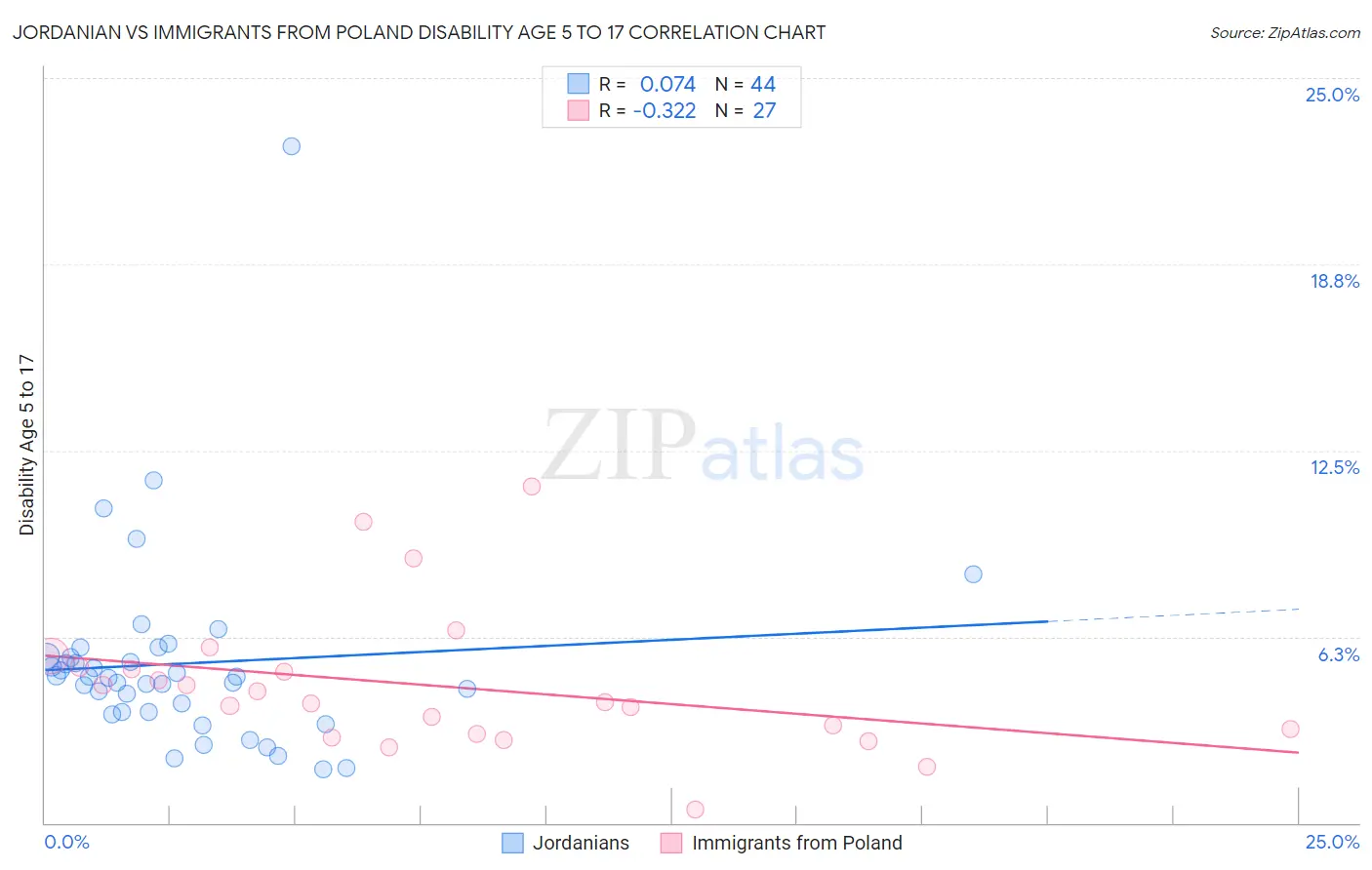 Jordanian vs Immigrants from Poland Disability Age 5 to 17