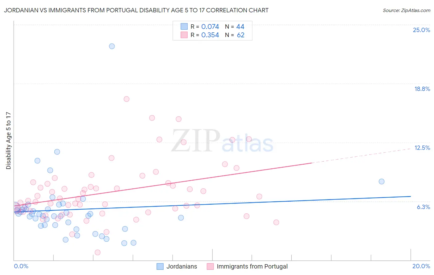 Jordanian vs Immigrants from Portugal Disability Age 5 to 17