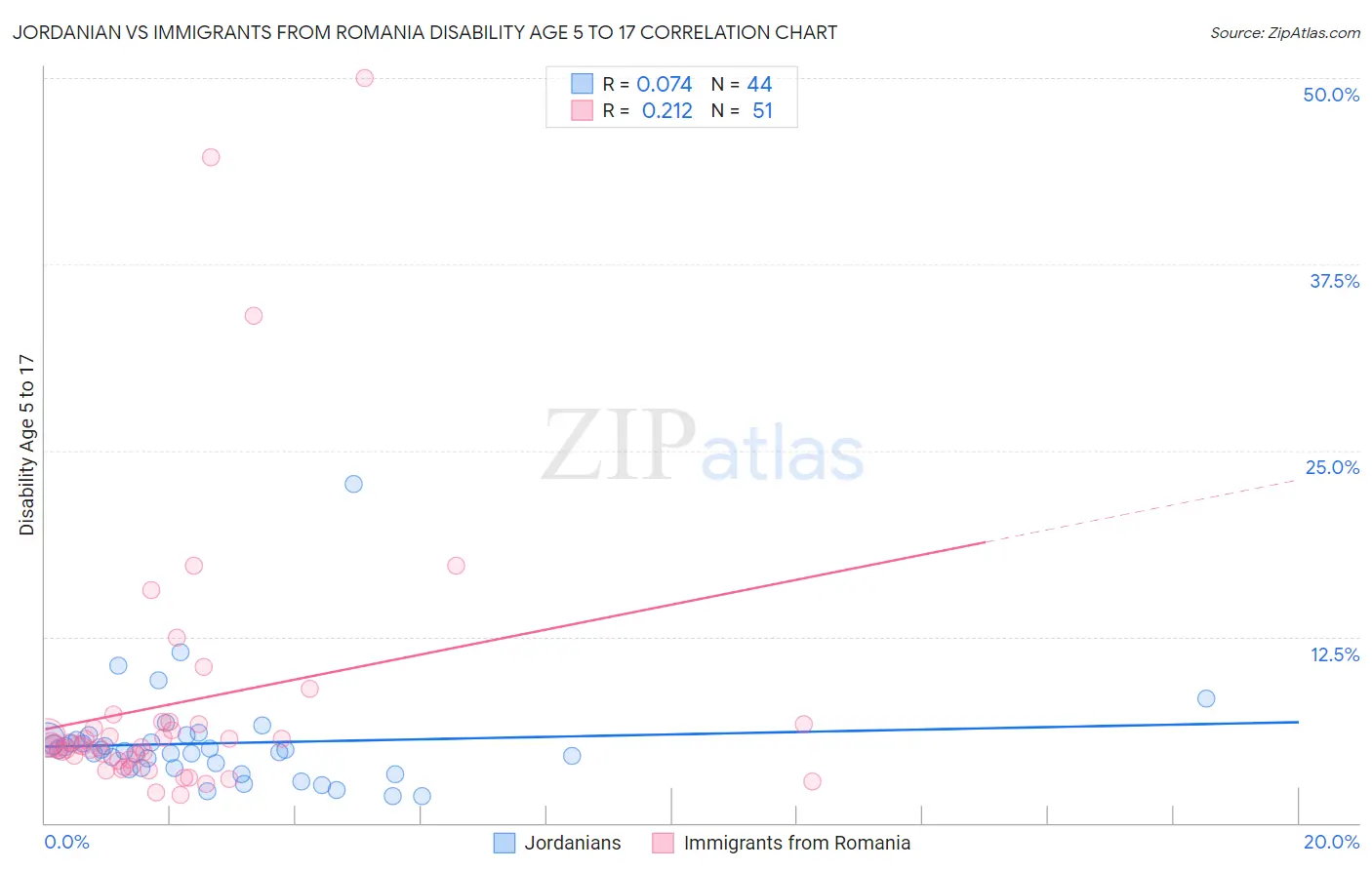 Jordanian vs Immigrants from Romania Disability Age 5 to 17