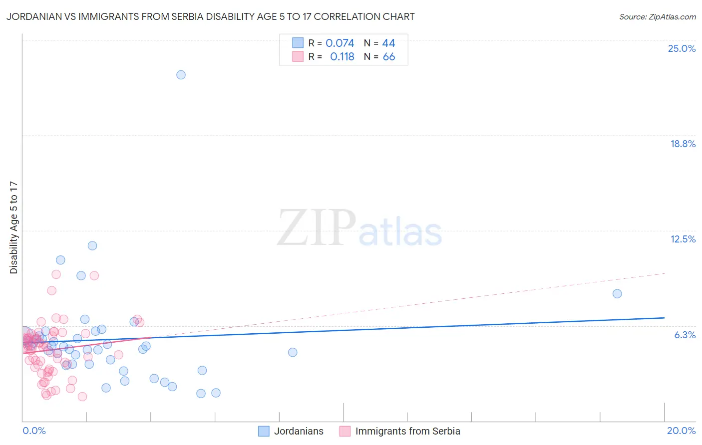 Jordanian vs Immigrants from Serbia Disability Age 5 to 17
