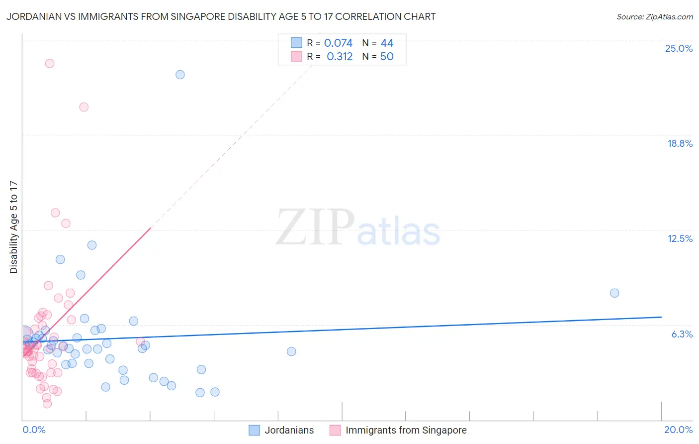 Jordanian vs Immigrants from Singapore Disability Age 5 to 17