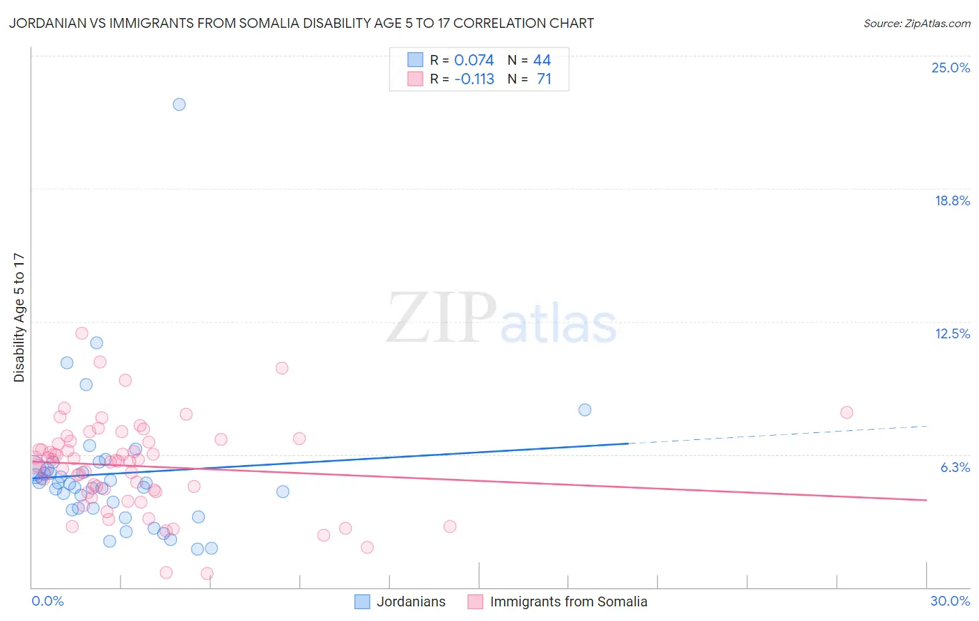 Jordanian vs Immigrants from Somalia Disability Age 5 to 17