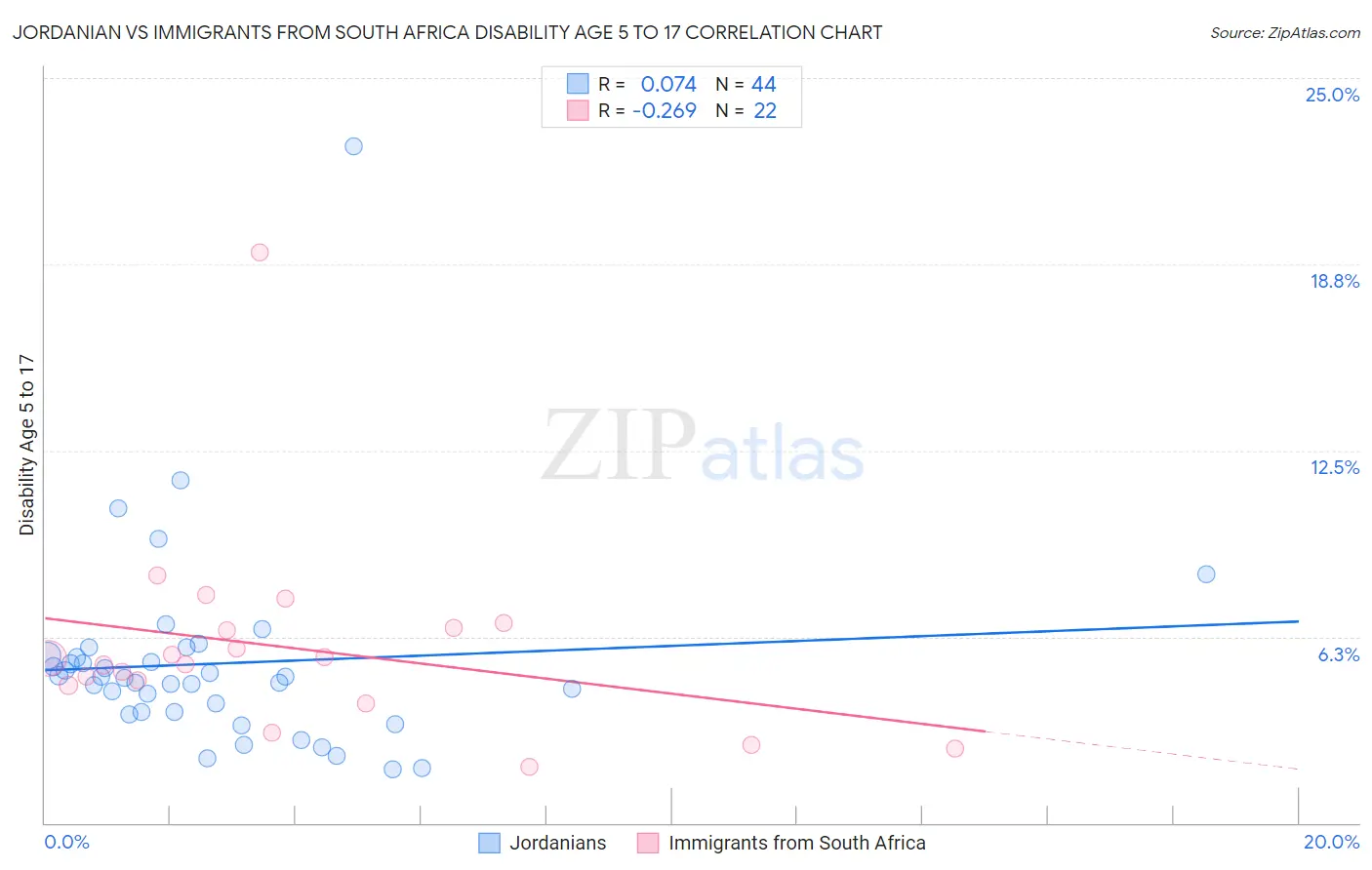 Jordanian vs Immigrants from South Africa Disability Age 5 to 17