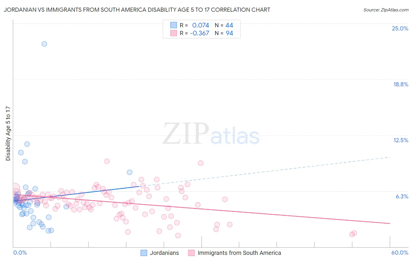 Jordanian vs Immigrants from South America Disability Age 5 to 17
