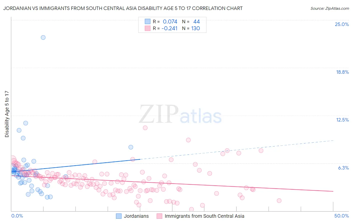 Jordanian vs Immigrants from South Central Asia Disability Age 5 to 17