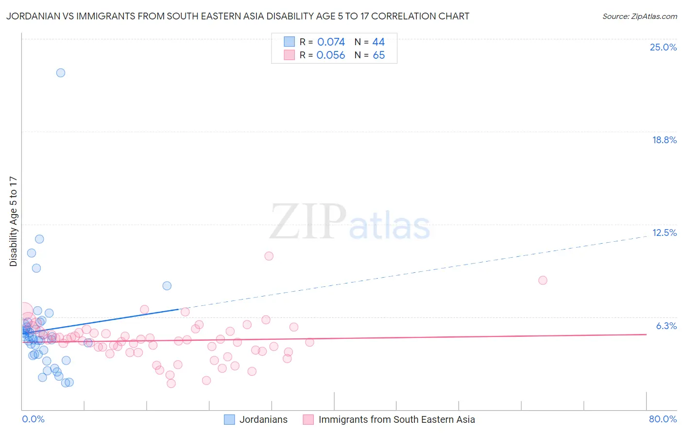 Jordanian vs Immigrants from South Eastern Asia Disability Age 5 to 17
