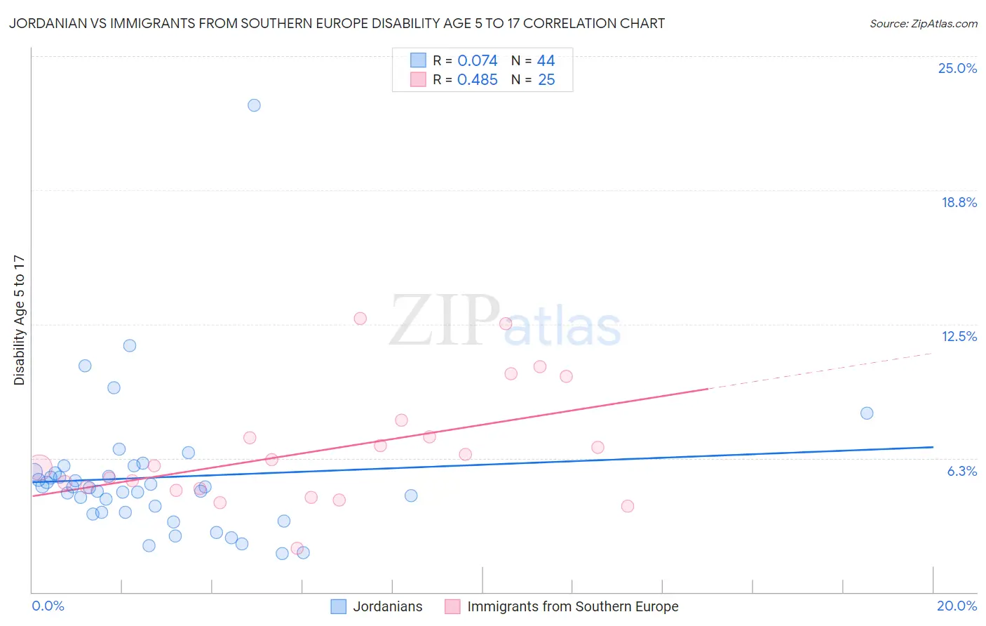 Jordanian vs Immigrants from Southern Europe Disability Age 5 to 17