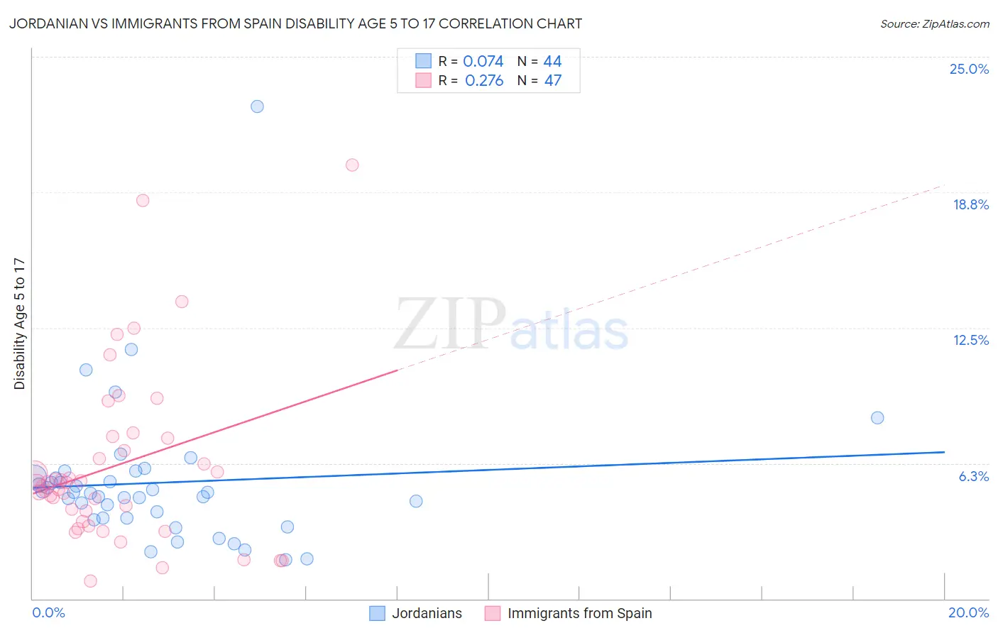 Jordanian vs Immigrants from Spain Disability Age 5 to 17