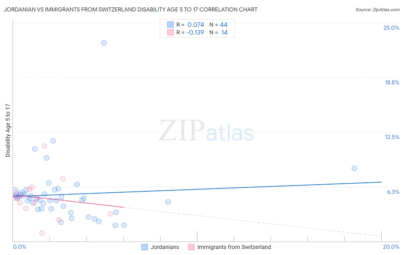Jordanian vs Immigrants from Switzerland Disability Age 5 to 17