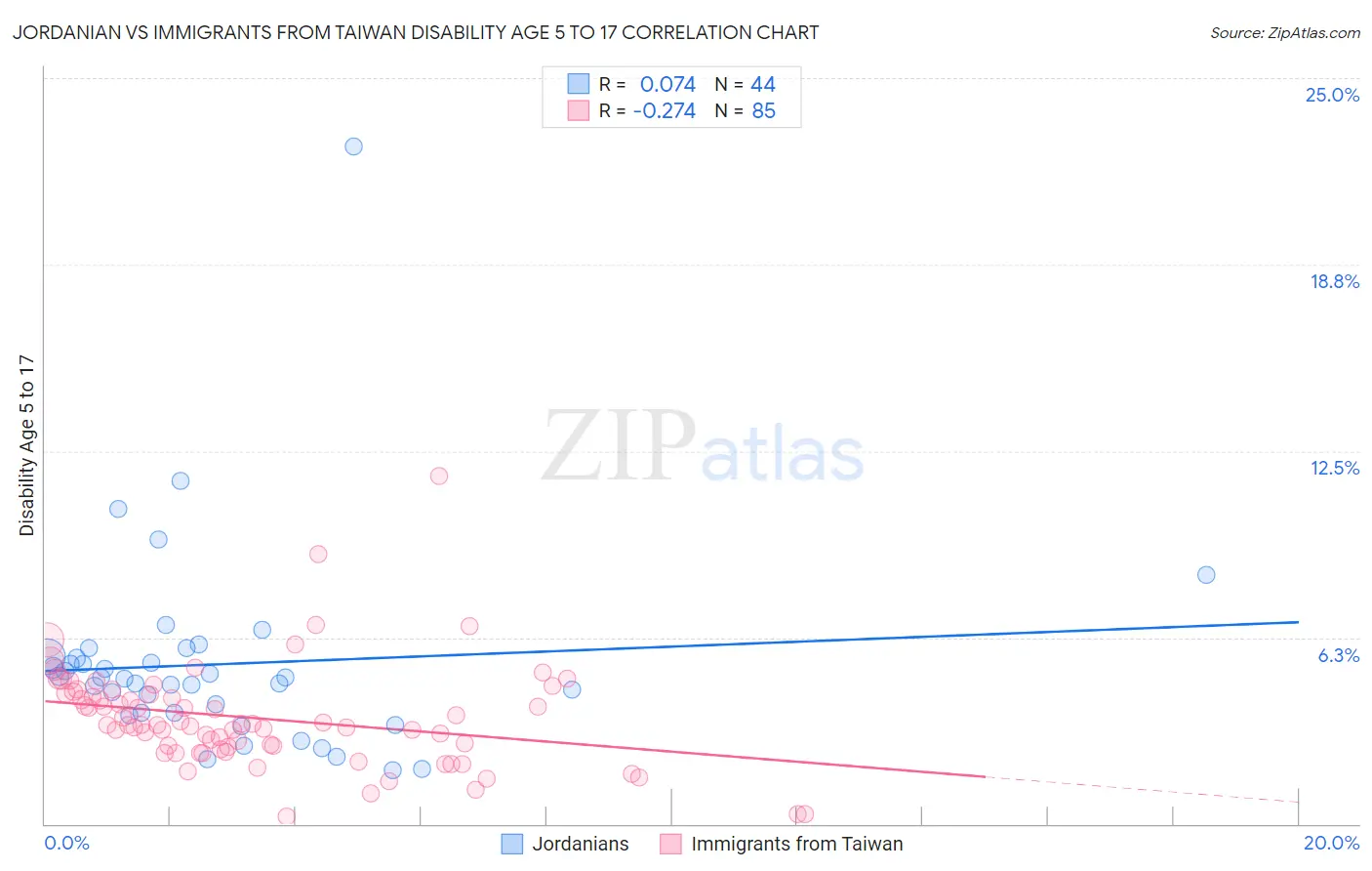 Jordanian vs Immigrants from Taiwan Disability Age 5 to 17