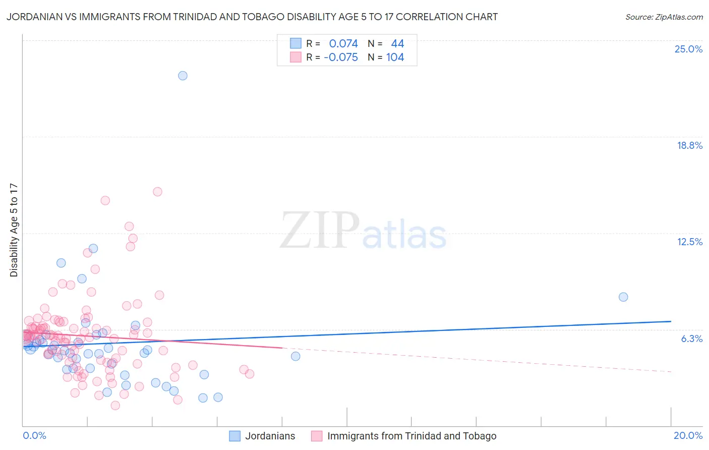 Jordanian vs Immigrants from Trinidad and Tobago Disability Age 5 to 17