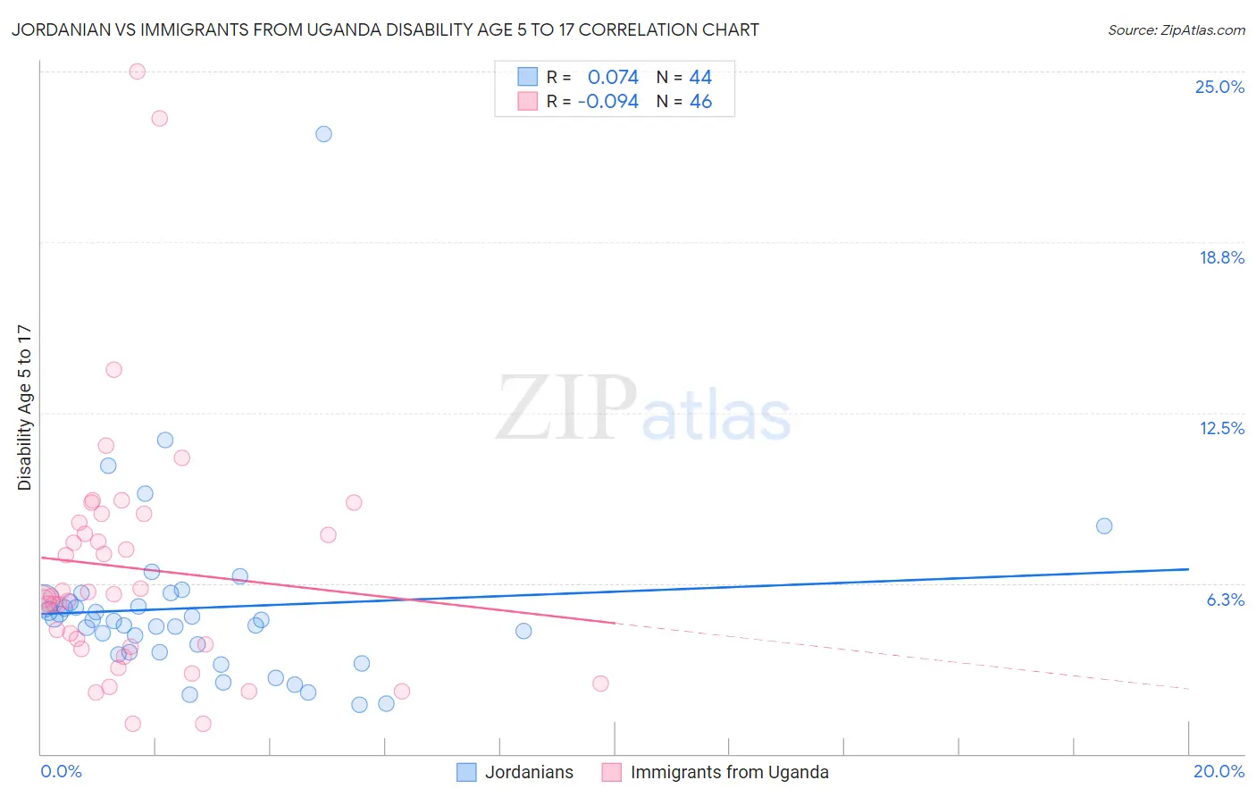 Jordanian vs Immigrants from Uganda Disability Age 5 to 17