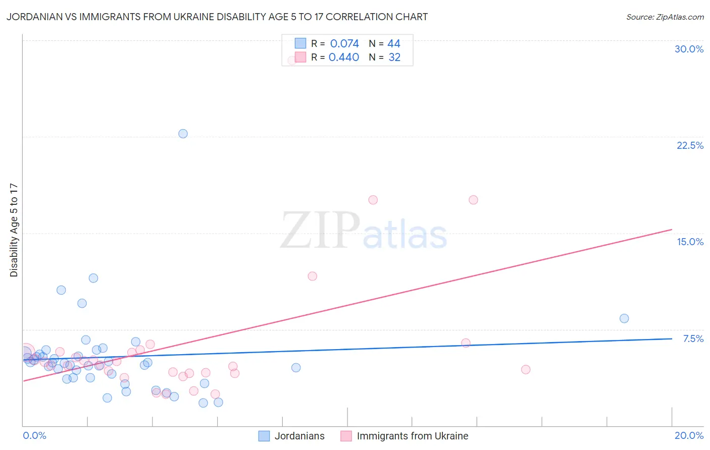 Jordanian vs Immigrants from Ukraine Disability Age 5 to 17
