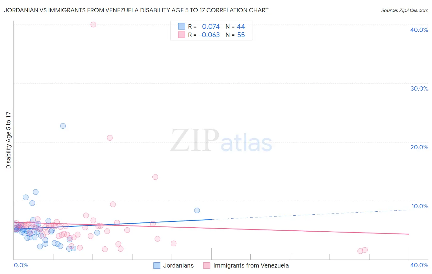 Jordanian vs Immigrants from Venezuela Disability Age 5 to 17