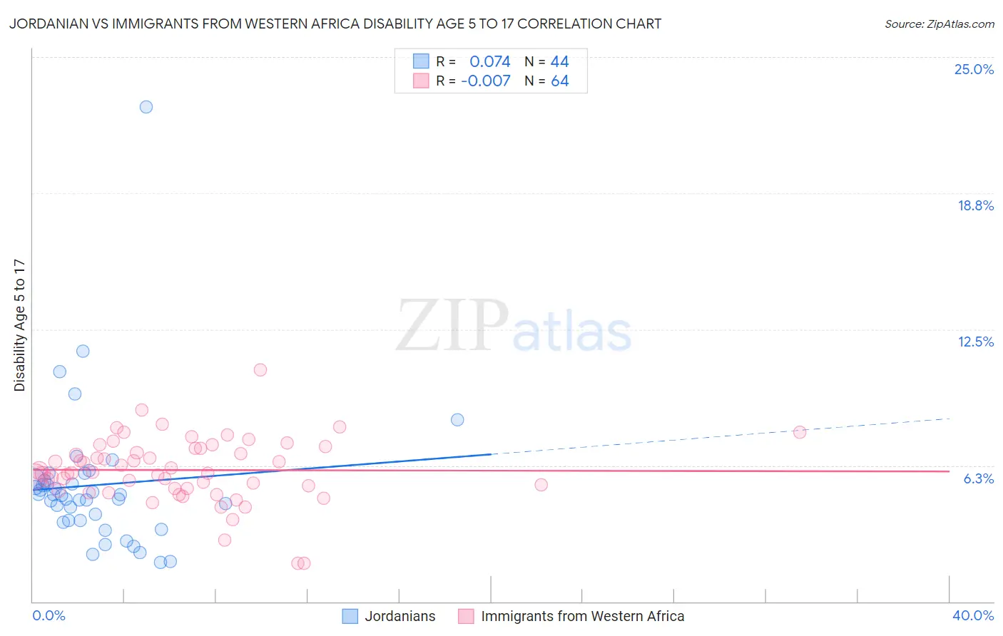Jordanian vs Immigrants from Western Africa Disability Age 5 to 17