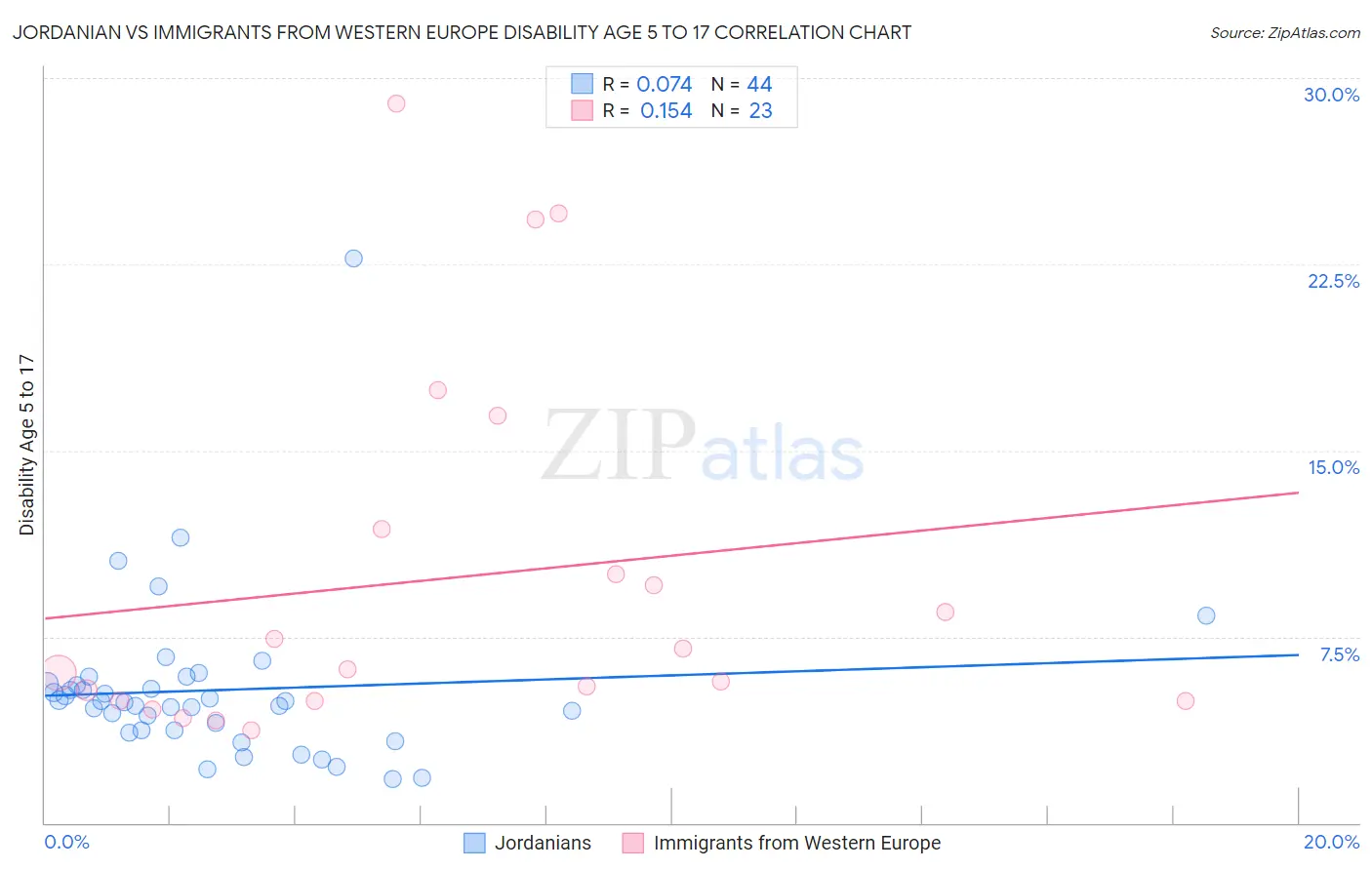 Jordanian vs Immigrants from Western Europe Disability Age 5 to 17