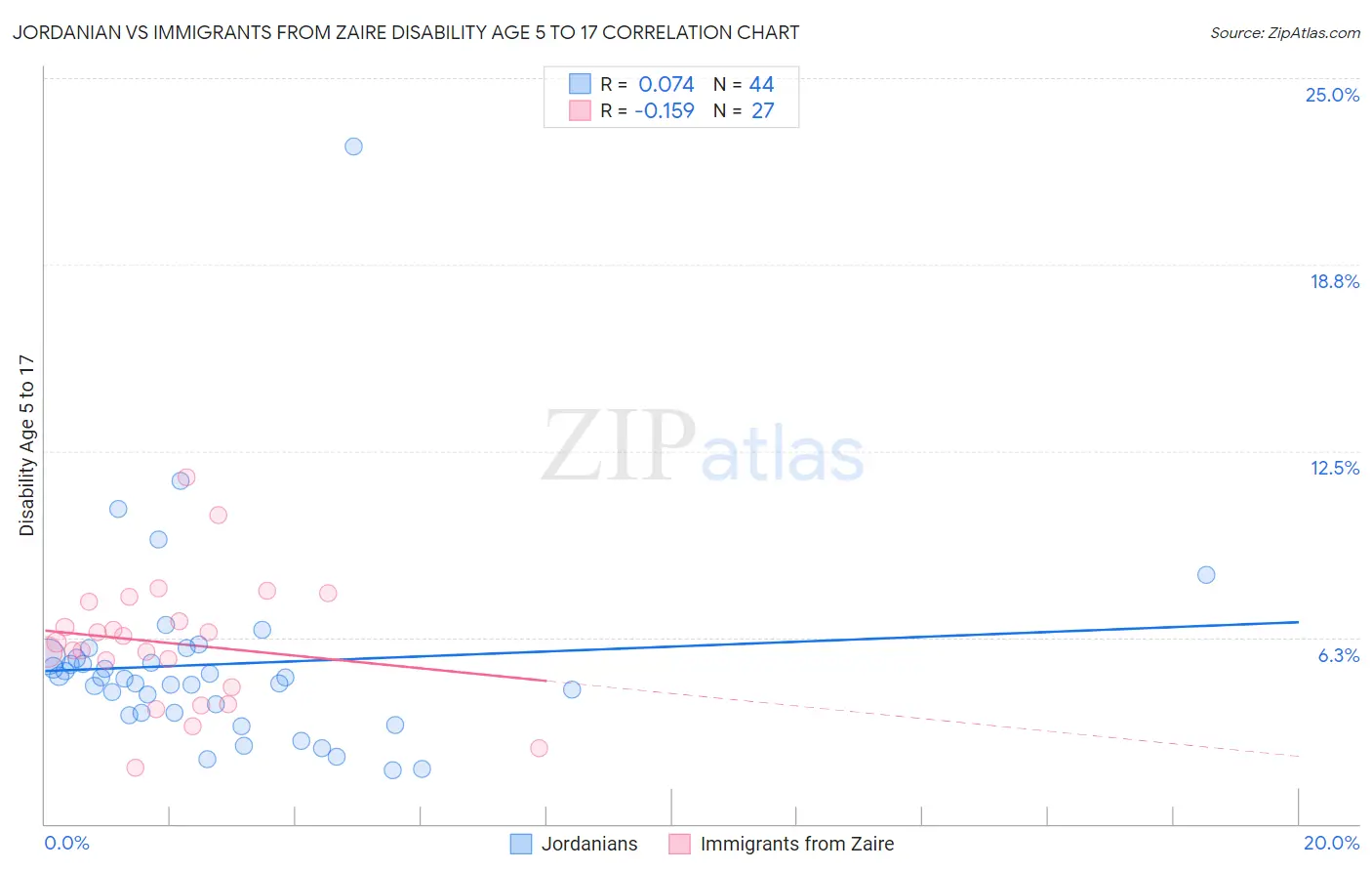Jordanian vs Immigrants from Zaire Disability Age 5 to 17