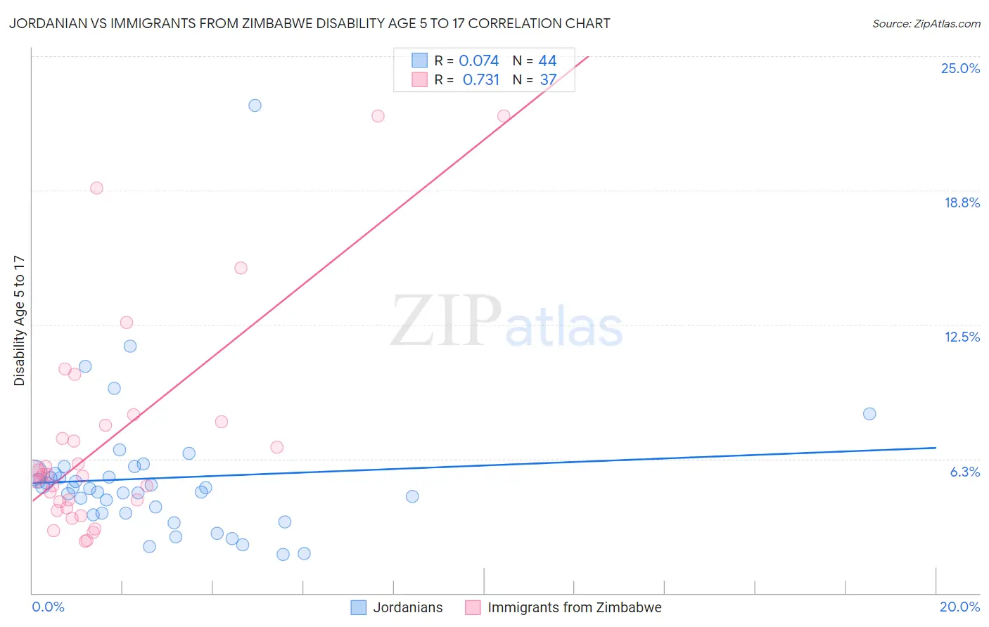 Jordanian vs Immigrants from Zimbabwe Disability Age 5 to 17