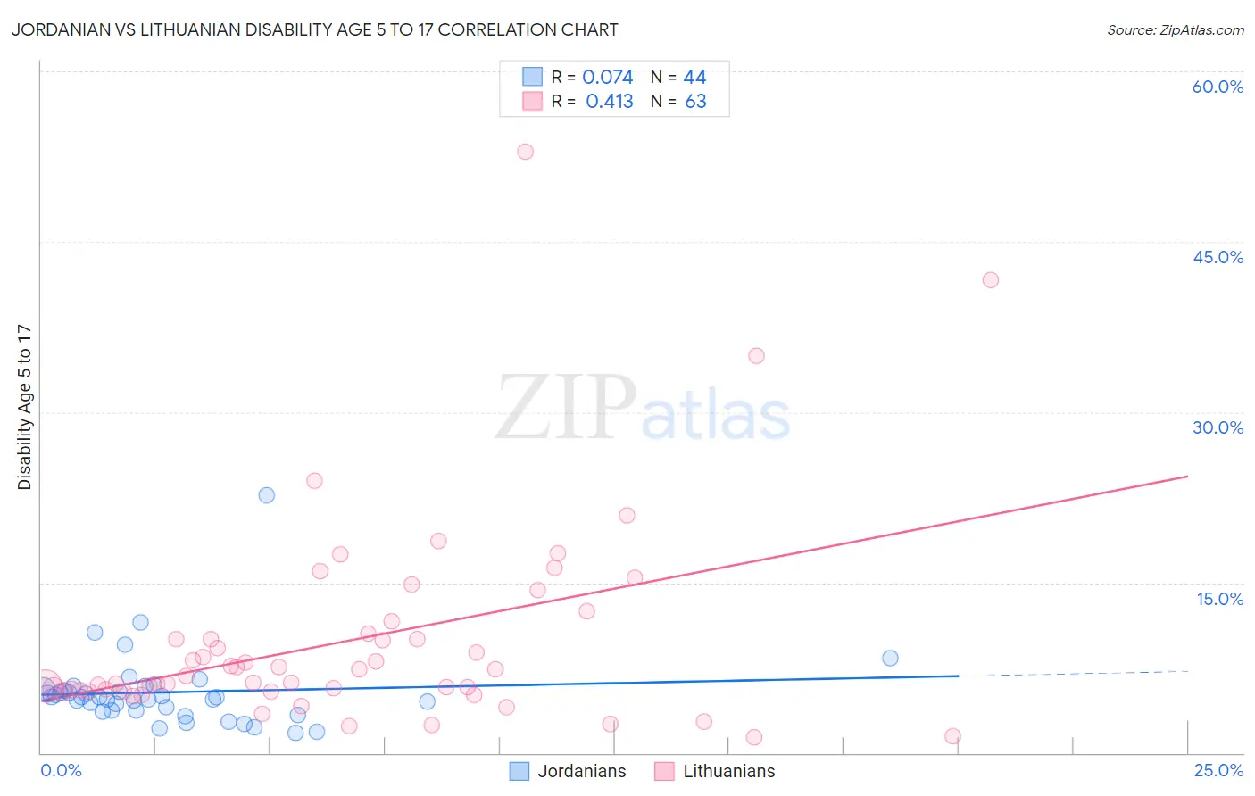 Jordanian vs Lithuanian Disability Age 5 to 17