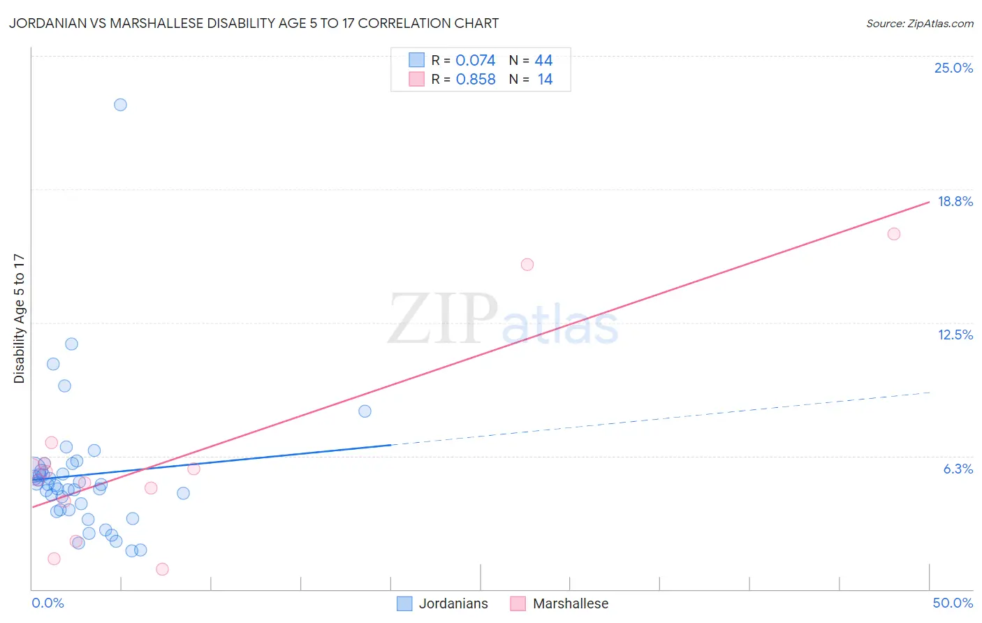 Jordanian vs Marshallese Disability Age 5 to 17