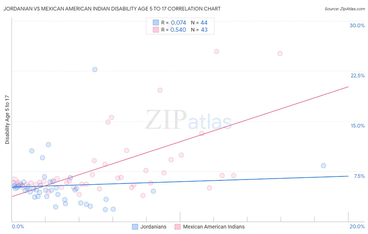 Jordanian vs Mexican American Indian Disability Age 5 to 17