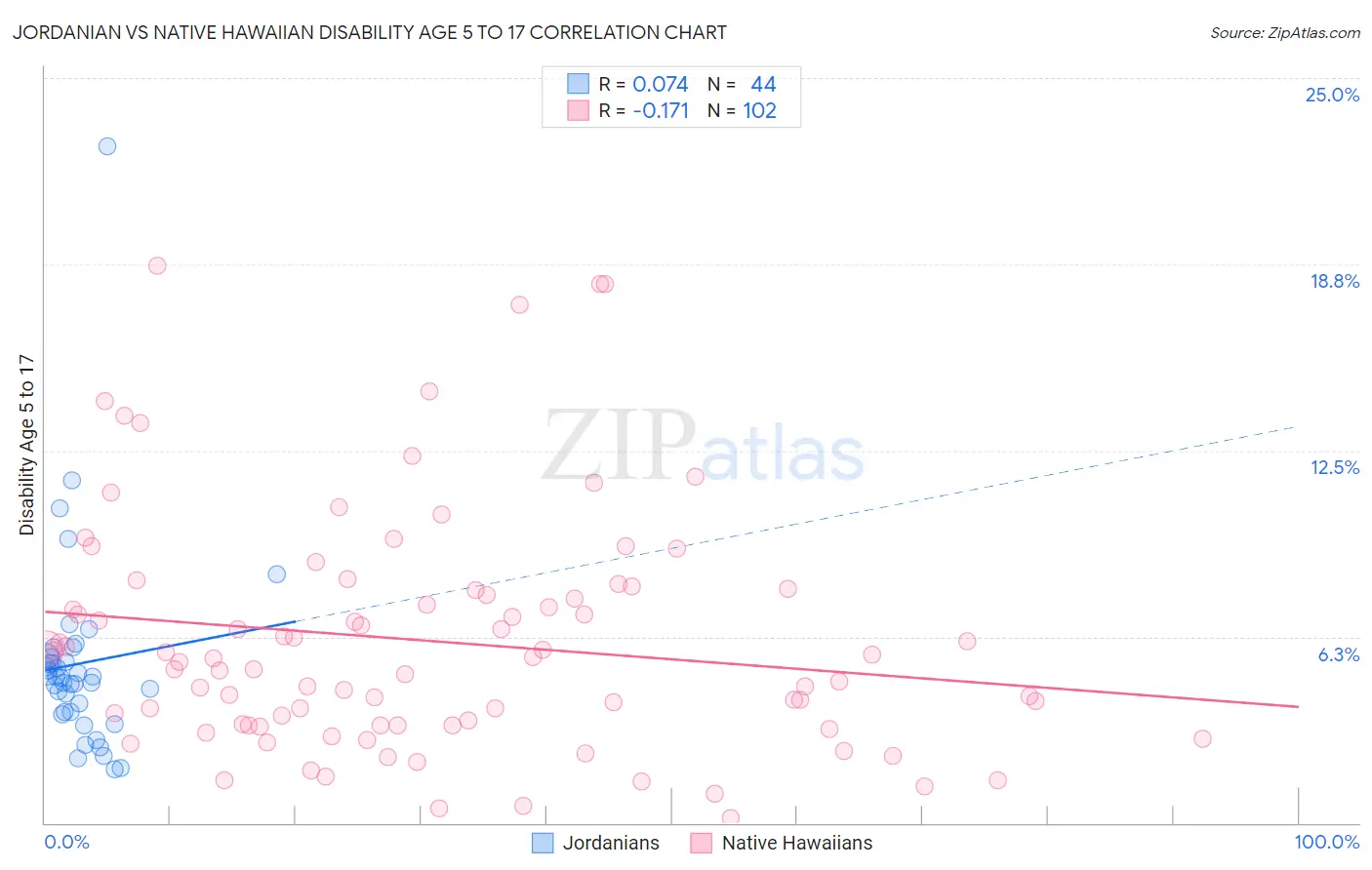 Jordanian vs Native Hawaiian Disability Age 5 to 17