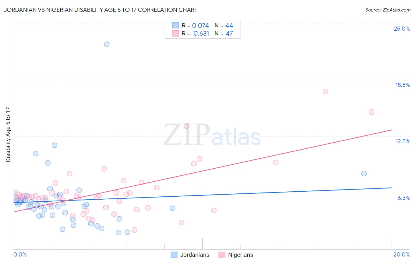 Jordanian vs Nigerian Disability Age 5 to 17