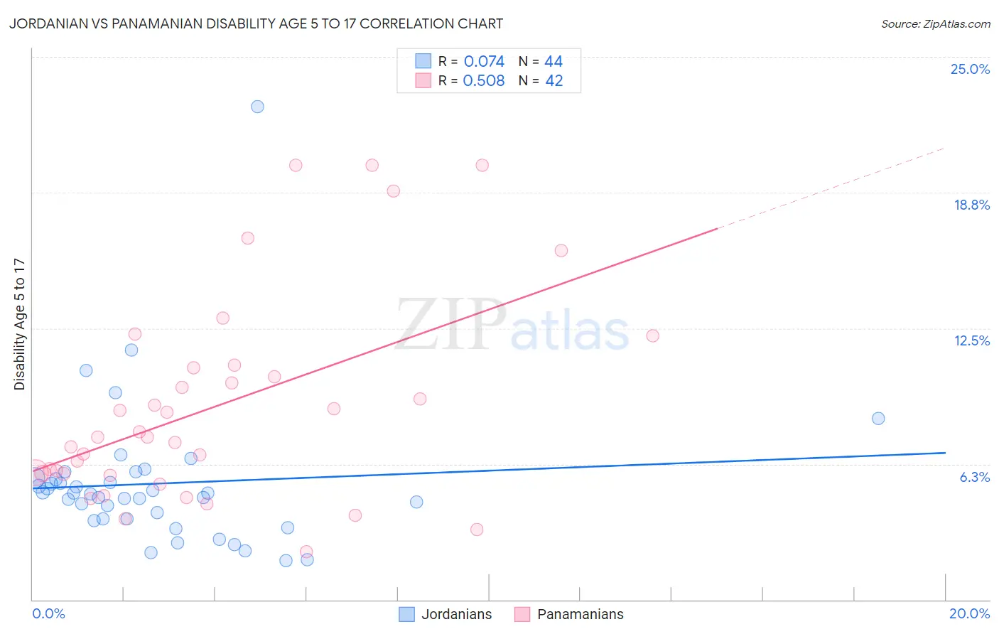 Jordanian vs Panamanian Disability Age 5 to 17