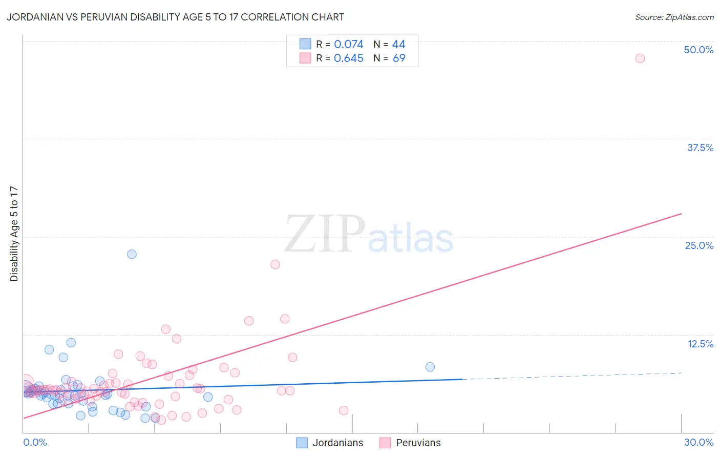 Jordanian vs Peruvian Disability Age 5 to 17