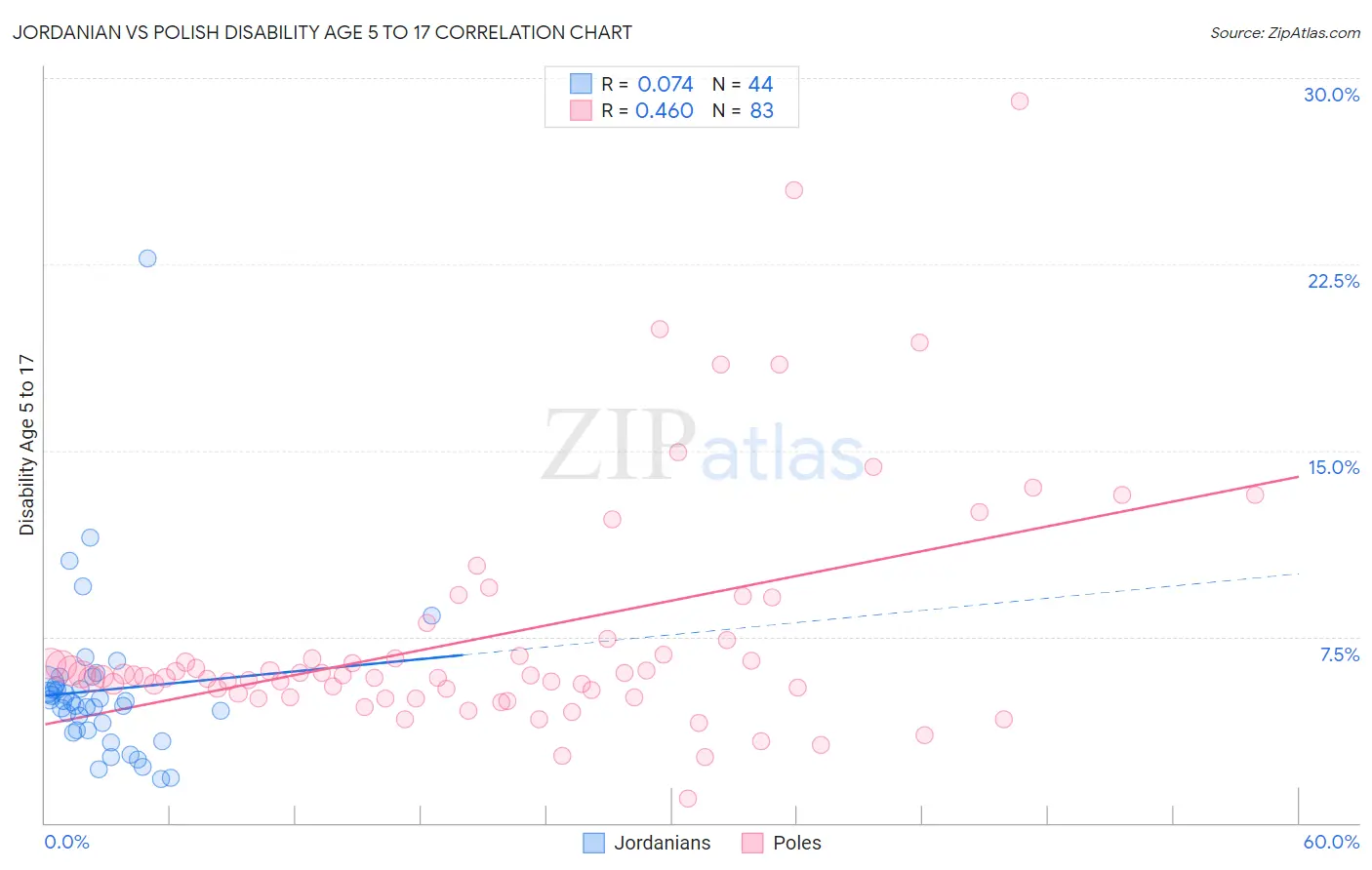 Jordanian vs Polish Disability Age 5 to 17