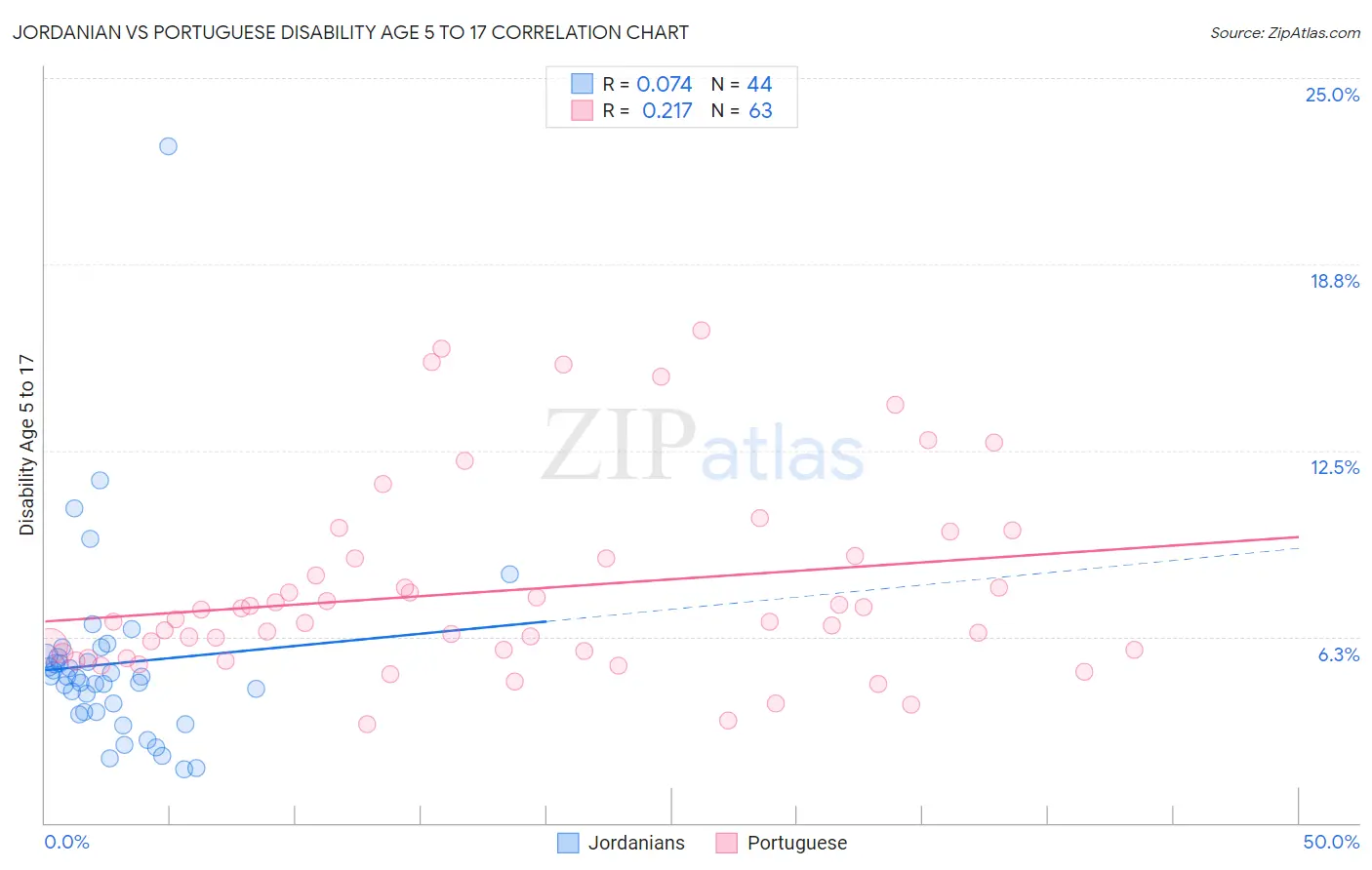 Jordanian vs Portuguese Disability Age 5 to 17