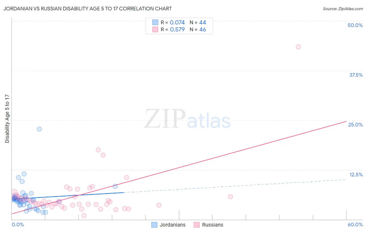 Jordanian vs Russian Disability Age 5 to 17