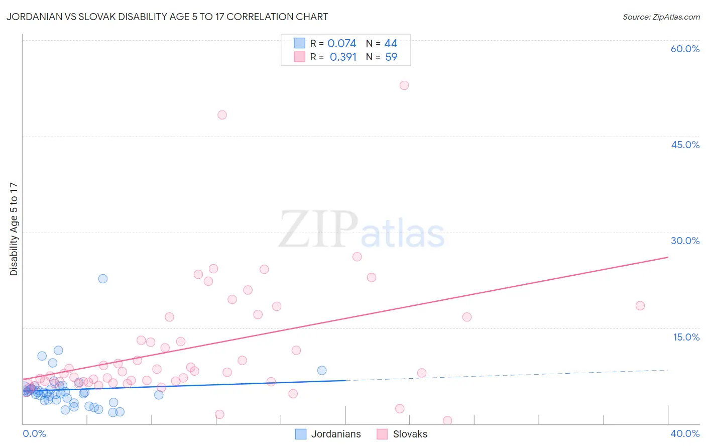 Jordanian vs Slovak Disability Age 5 to 17