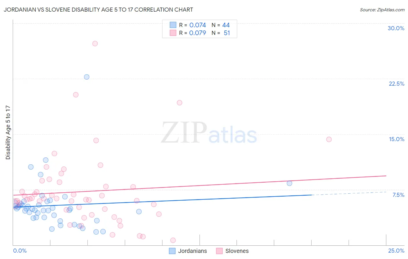 Jordanian vs Slovene Disability Age 5 to 17